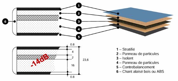 Schéma avec couches du plateau insonorisé stratifié